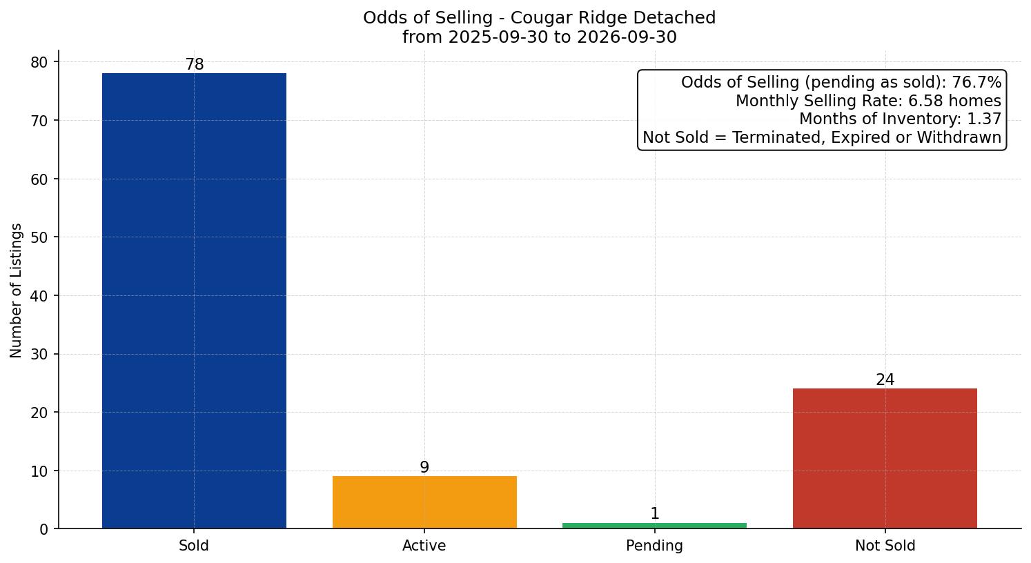 Cougar Ridge Detached Odds of Selling – last 12 months