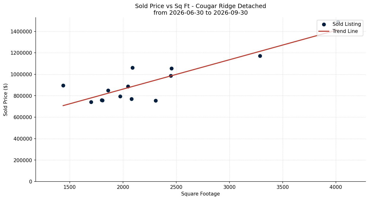 Cougar Ridge Detached Price vs. Square Footage – last 3 months