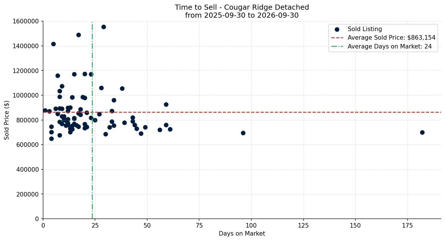 Cougar Ridge Detached Time to Sell from 2025-09-30 to 2026-09-30