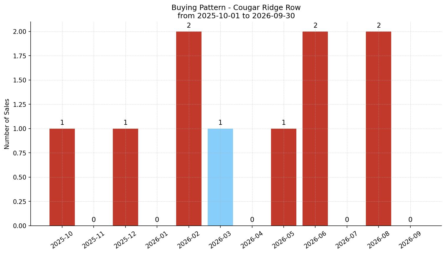 Cougar Ridge Row/Townhouse Buying Pattern – last 12 months