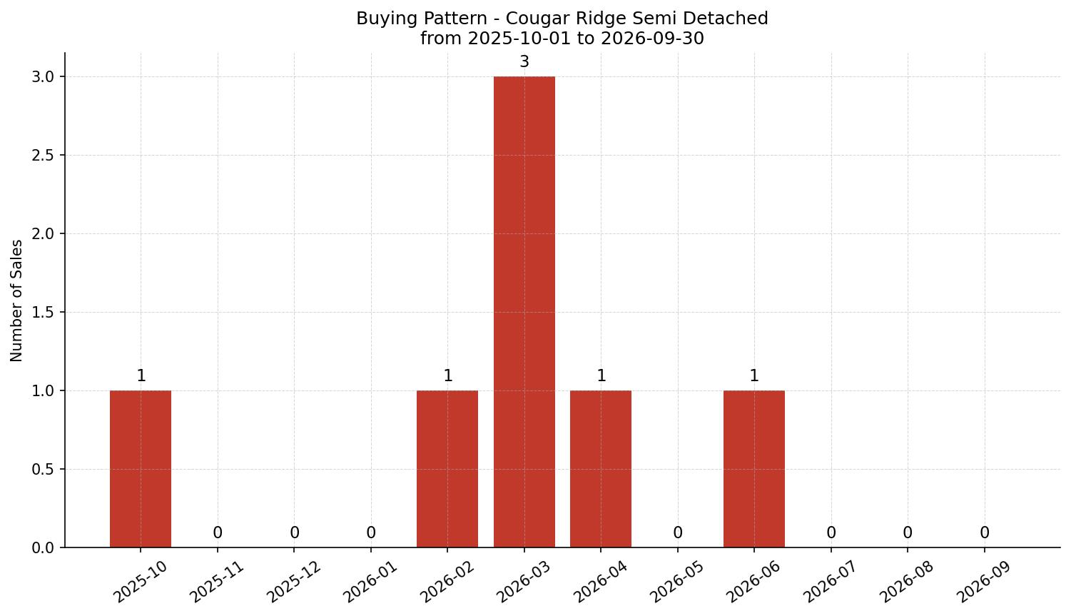 Cougar Ridge Semi Detached (Half Duplex) Buying Pattern – last 12 months