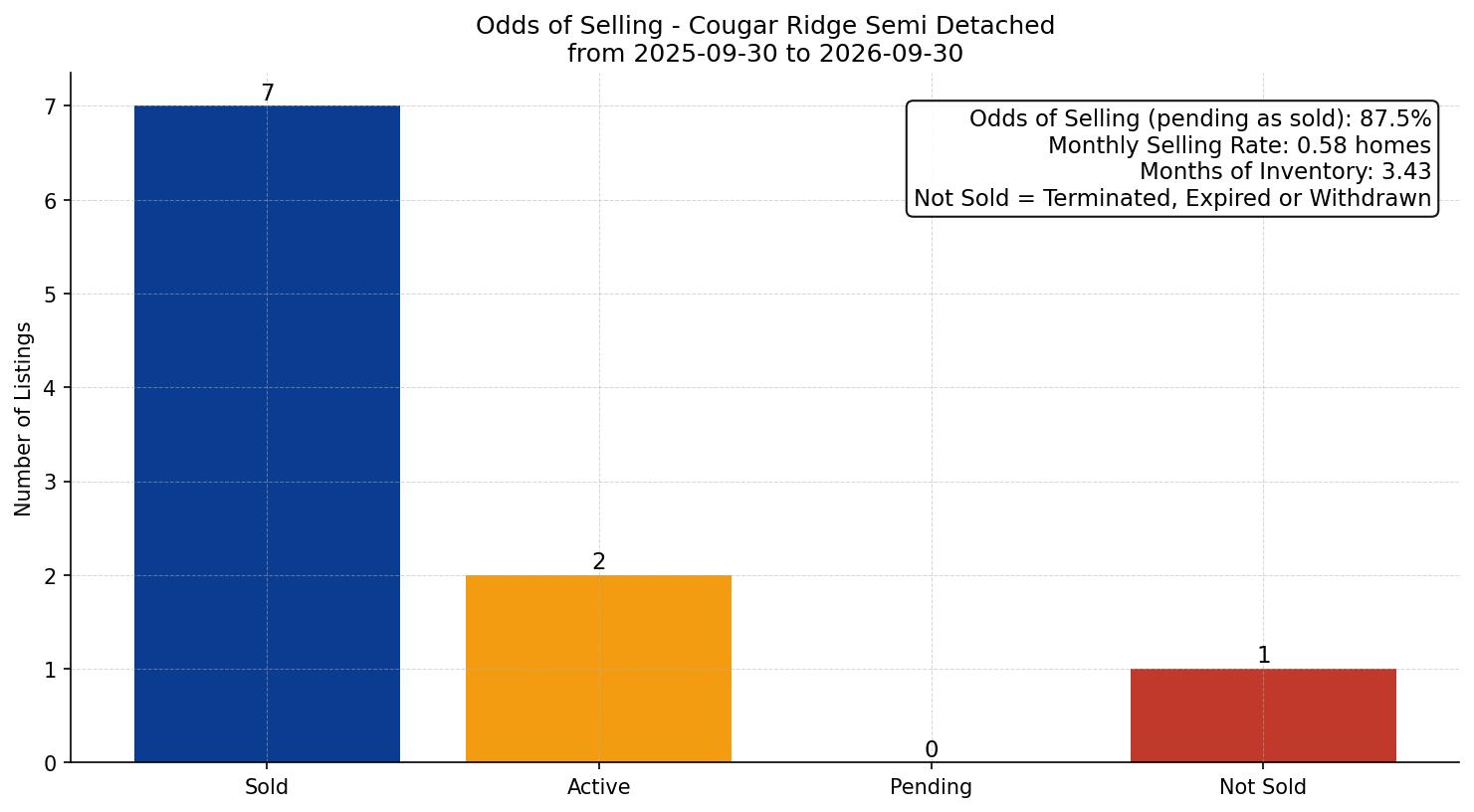 Cougar Ridge Semi Detached (Half Duplex) Odds of Selling – last 12 months