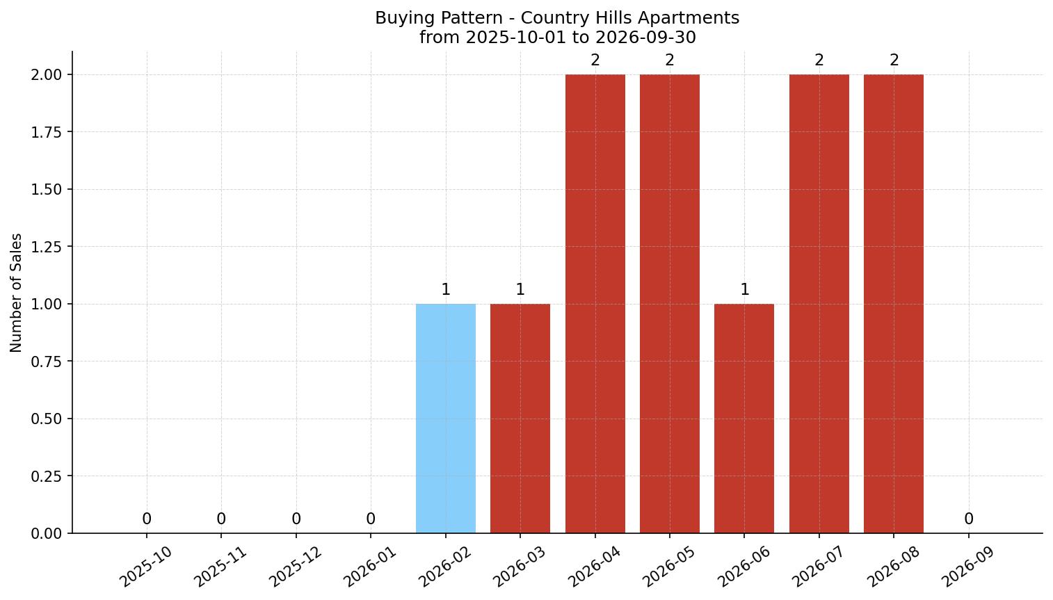 Country Hills Apartment Buying Pattern – last 12 months
