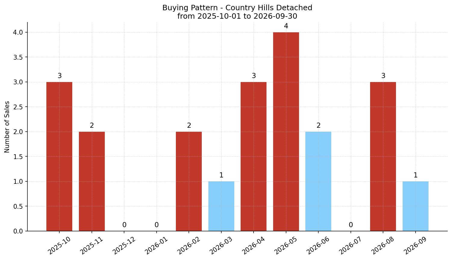 Country Hills Detached Buying Pattern – last 12 months