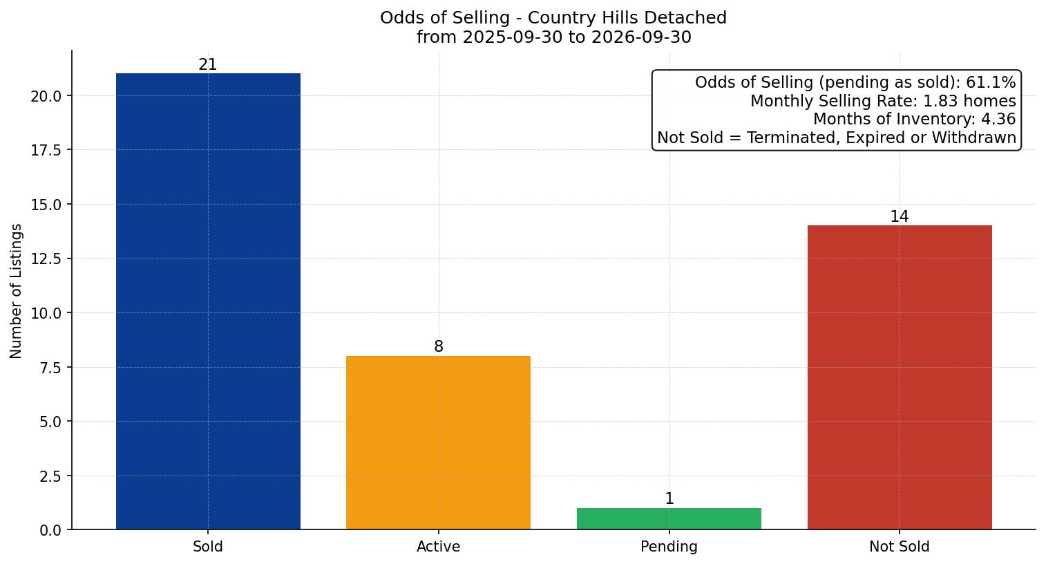 Country Hills Detached Odds of Selling – last 12 months
