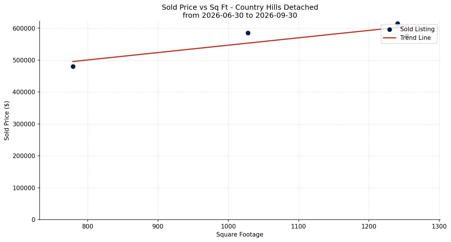 Country Hills Detached Price vs. Square Footage – last 3 months