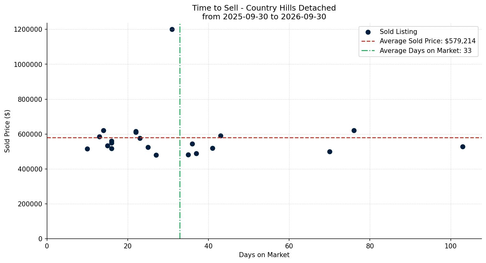 Country Hills Detached Time to Sell from 2025-09-30 to 2026-09-30