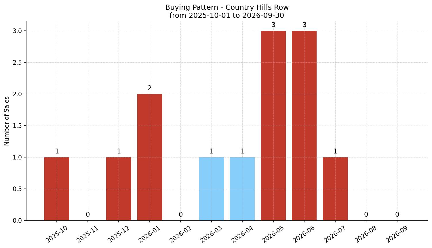Country Hills Row/Townhouse Buying Pattern – last 12 months