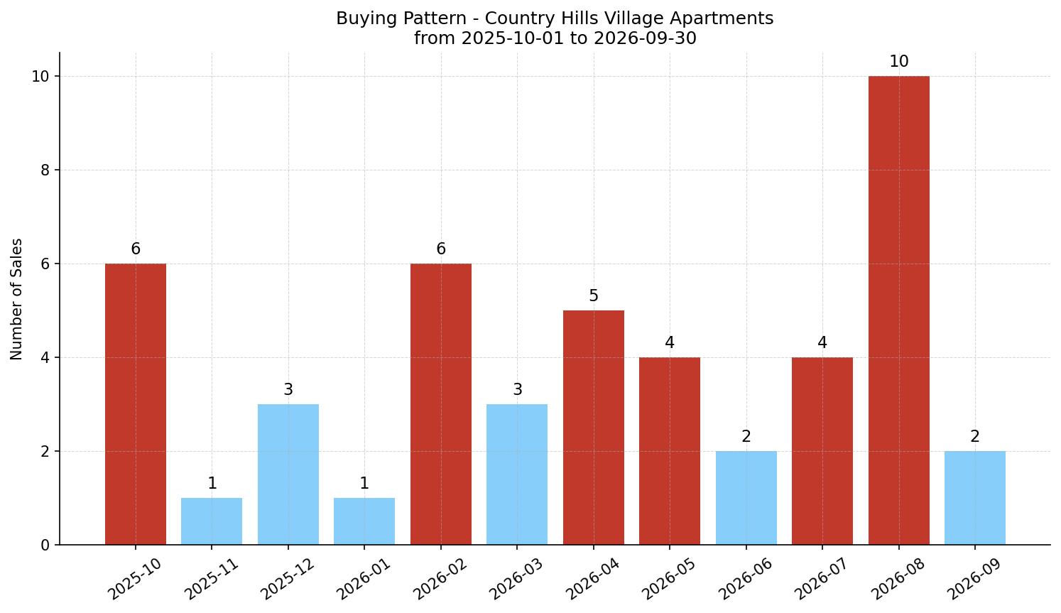 Country Hills Village Apartment Buying Pattern – last 12 months