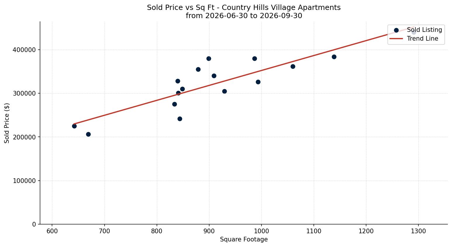 Country Hills Village Apartment Price vs. Square Footage – last 3 months