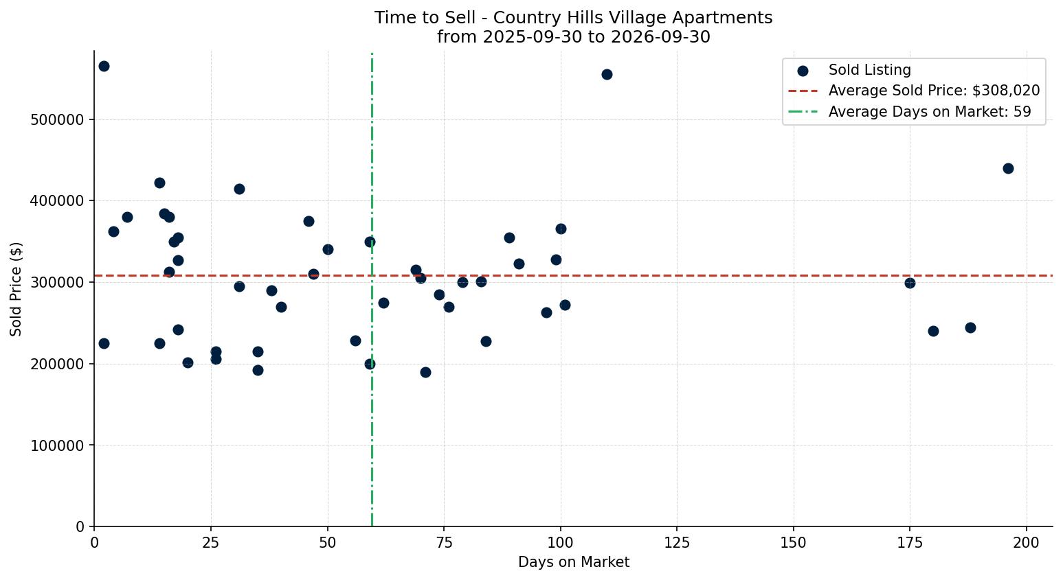 Country Hills Village Apartment Time to Sell from 2025-09-30 to 2026-09-30