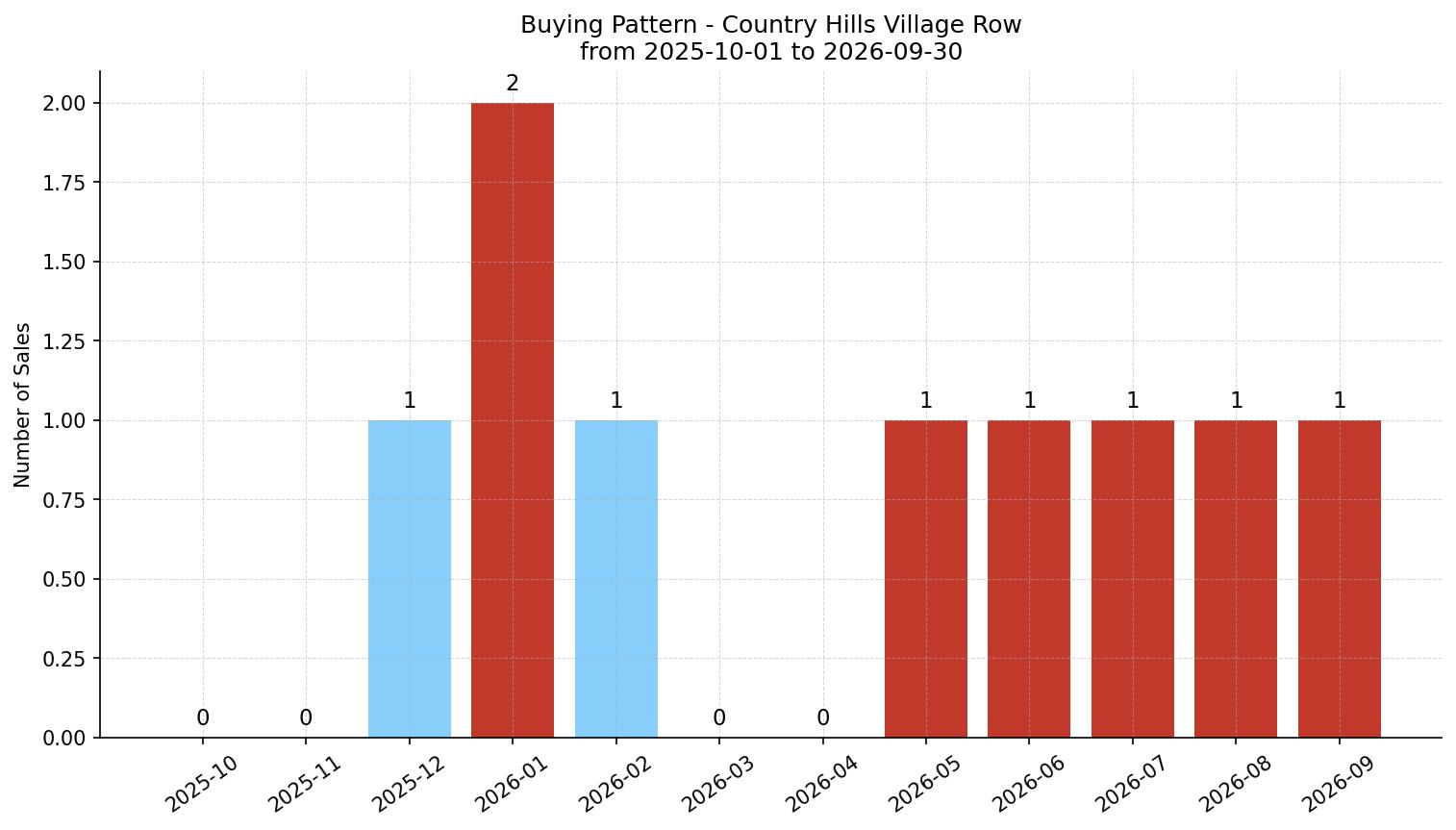 Country Hills Village Row/Townhouse Buying Pattern – last 12 months