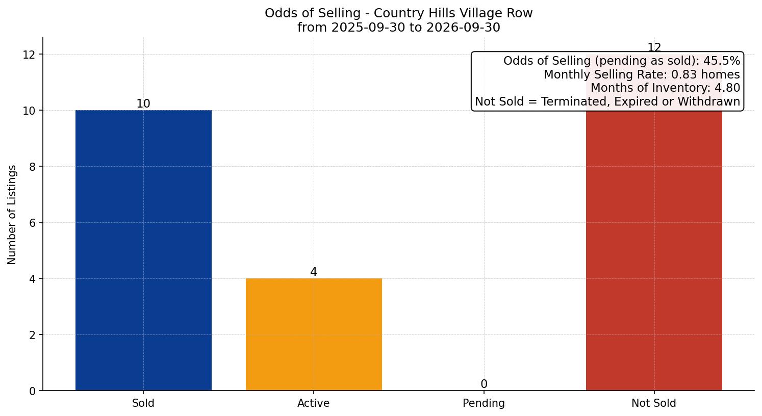 Country Hills Village Row/Townhouse Odds of Selling – last 12 months
