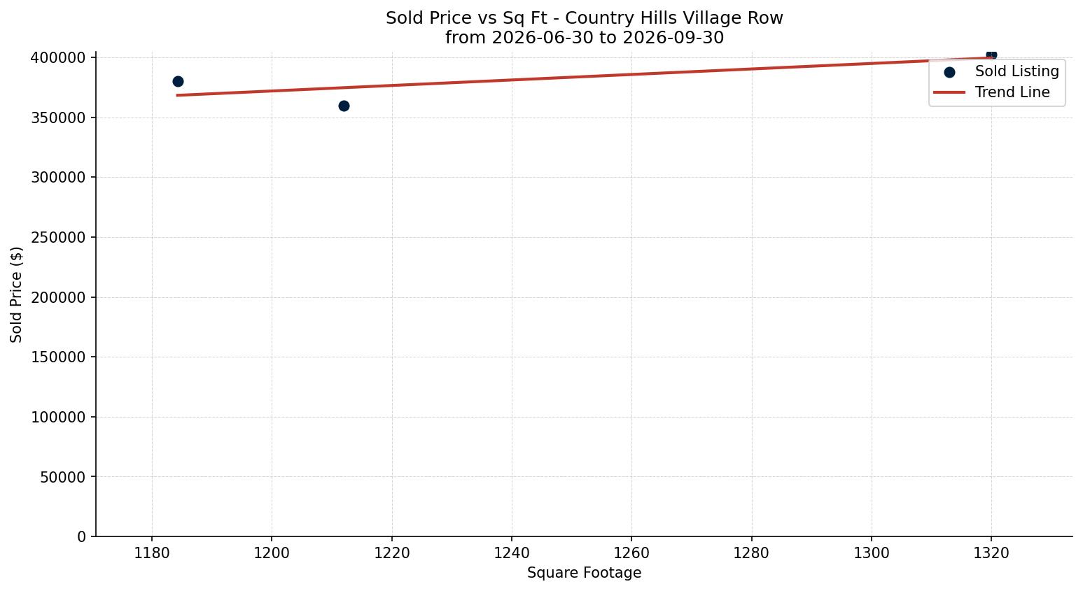 Country Hills Village Row/Townhouse Price vs. Square Footage – last 3 months