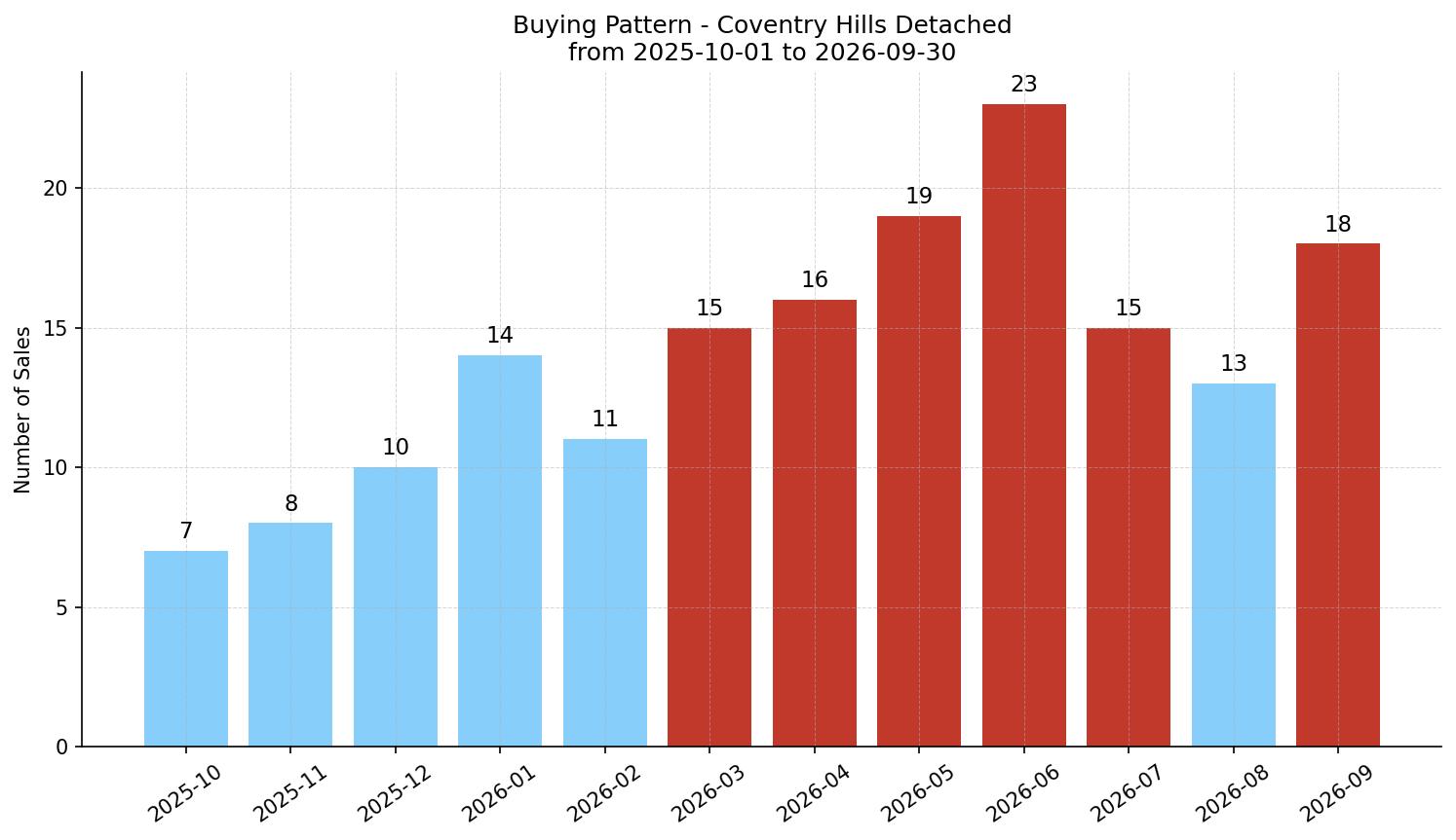 Coventry Hills Detached Buying Pattern – last 12 months