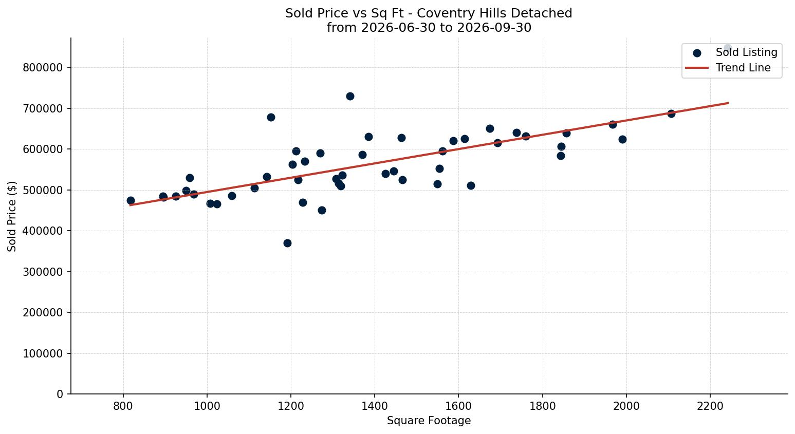Coventry Hills Detached Price vs. Square Footage – last 3 months