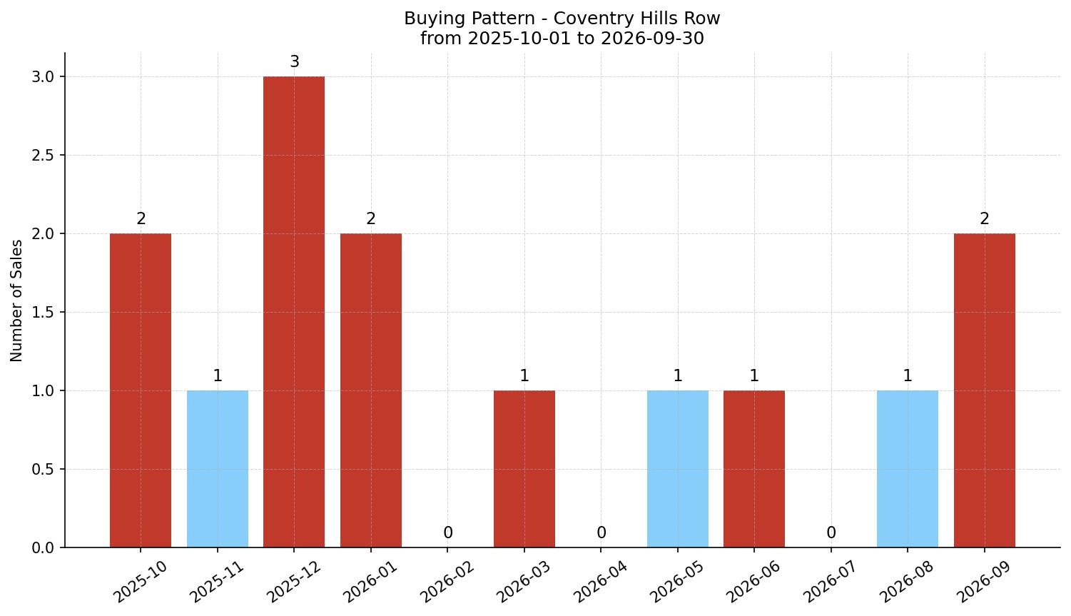 Coventry Hills Row/Townhouse Buying Pattern – last 12 months