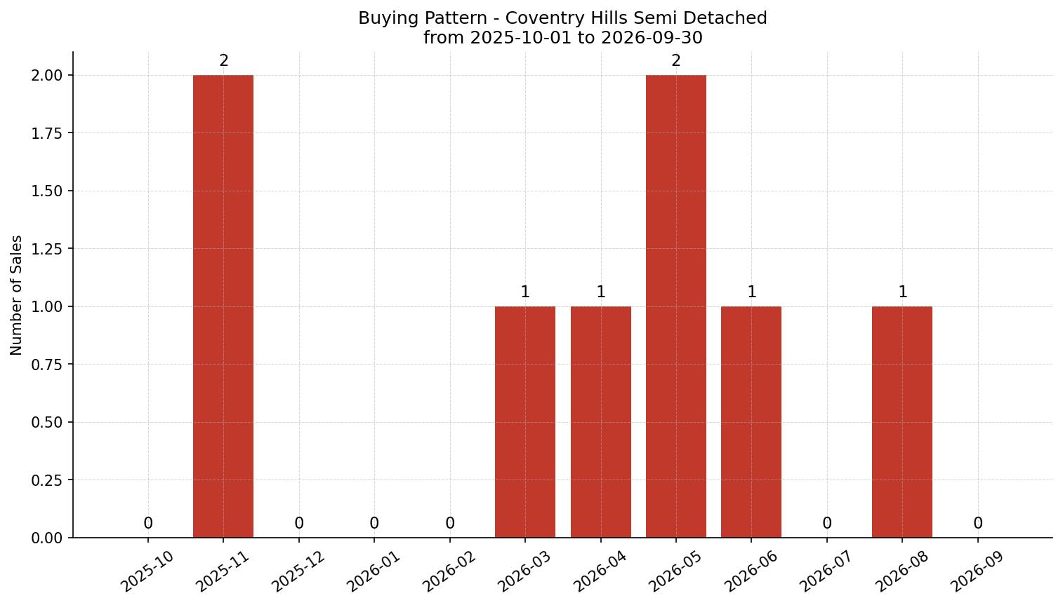 Coventry Hills Semi Detached (Half Duplex) Buying Pattern – last 12 months