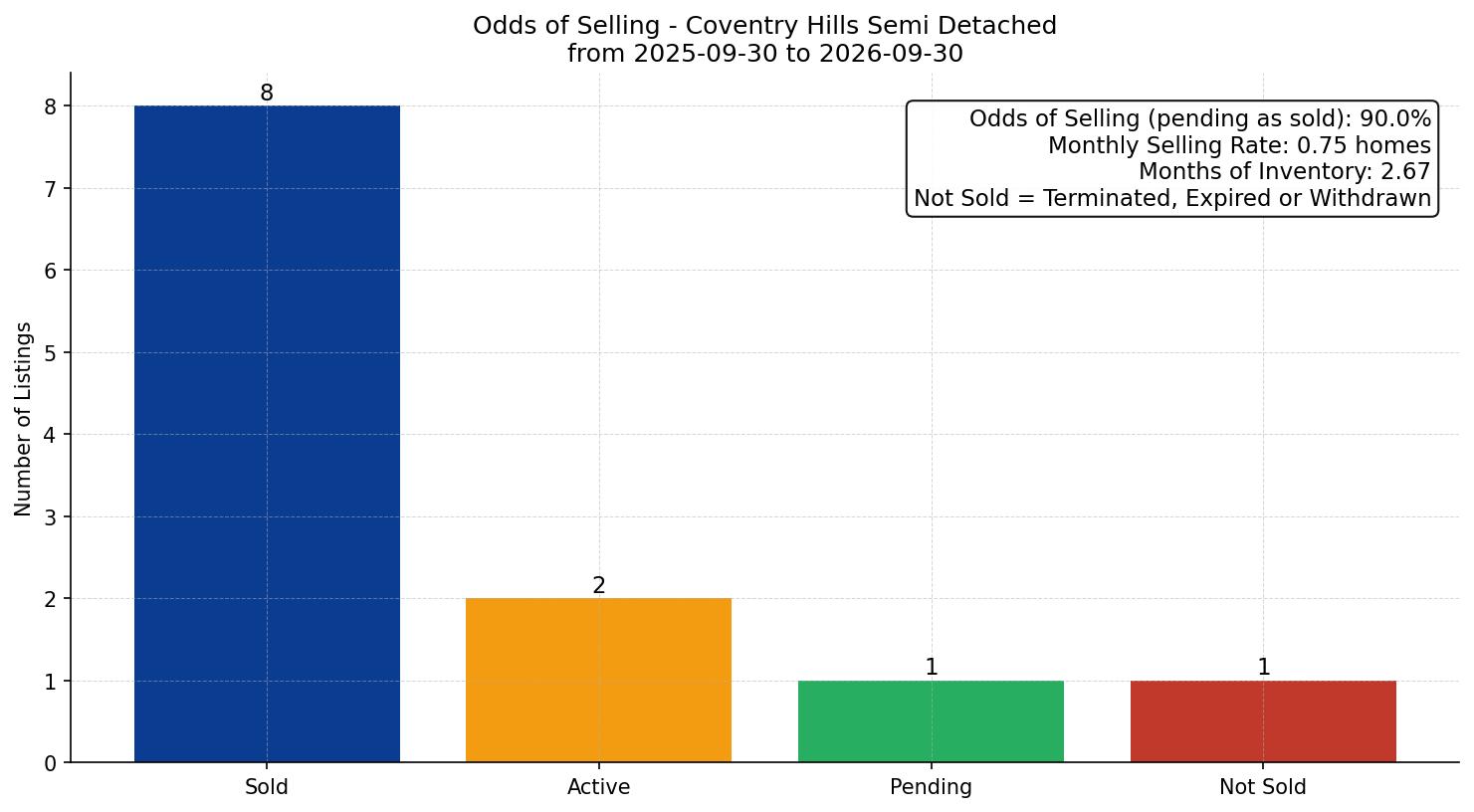 Coventry Hills Semi Detached (Half Duplex) Odds of Selling – last 12 months