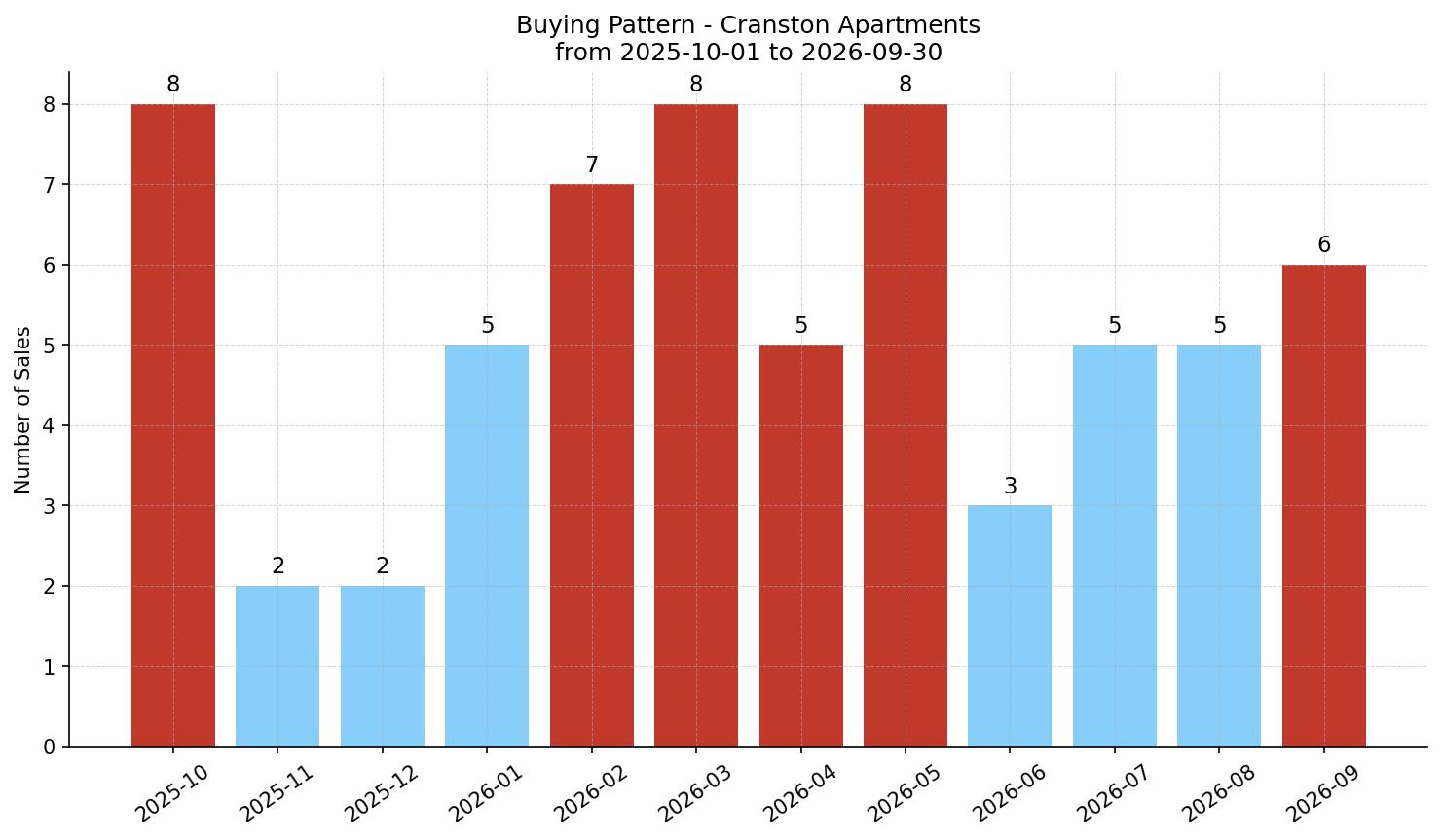 Cranston Apartment Buying Pattern – last 12 months