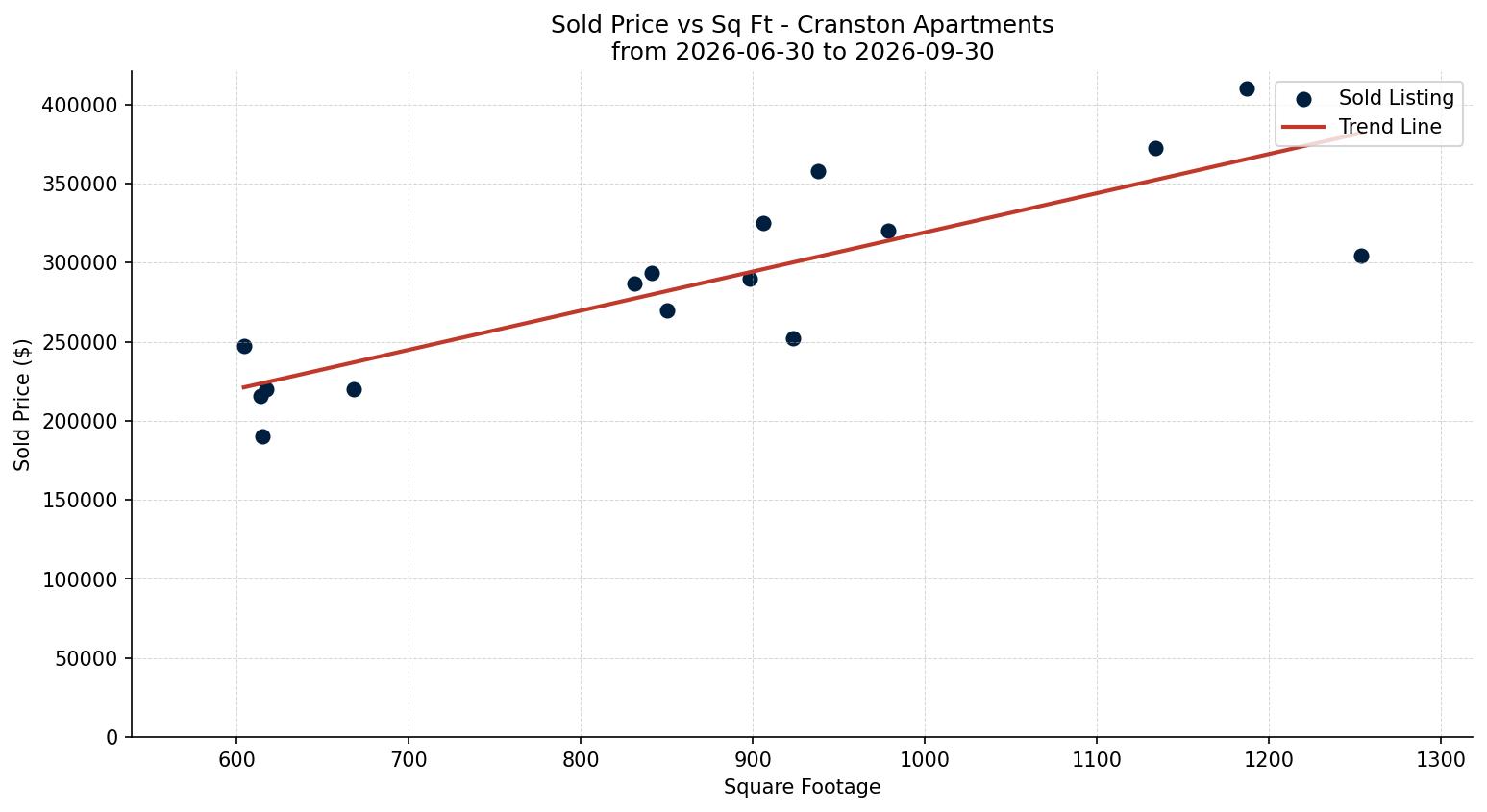 Cranston Apartment Price vs. Square Footage – last 3 months