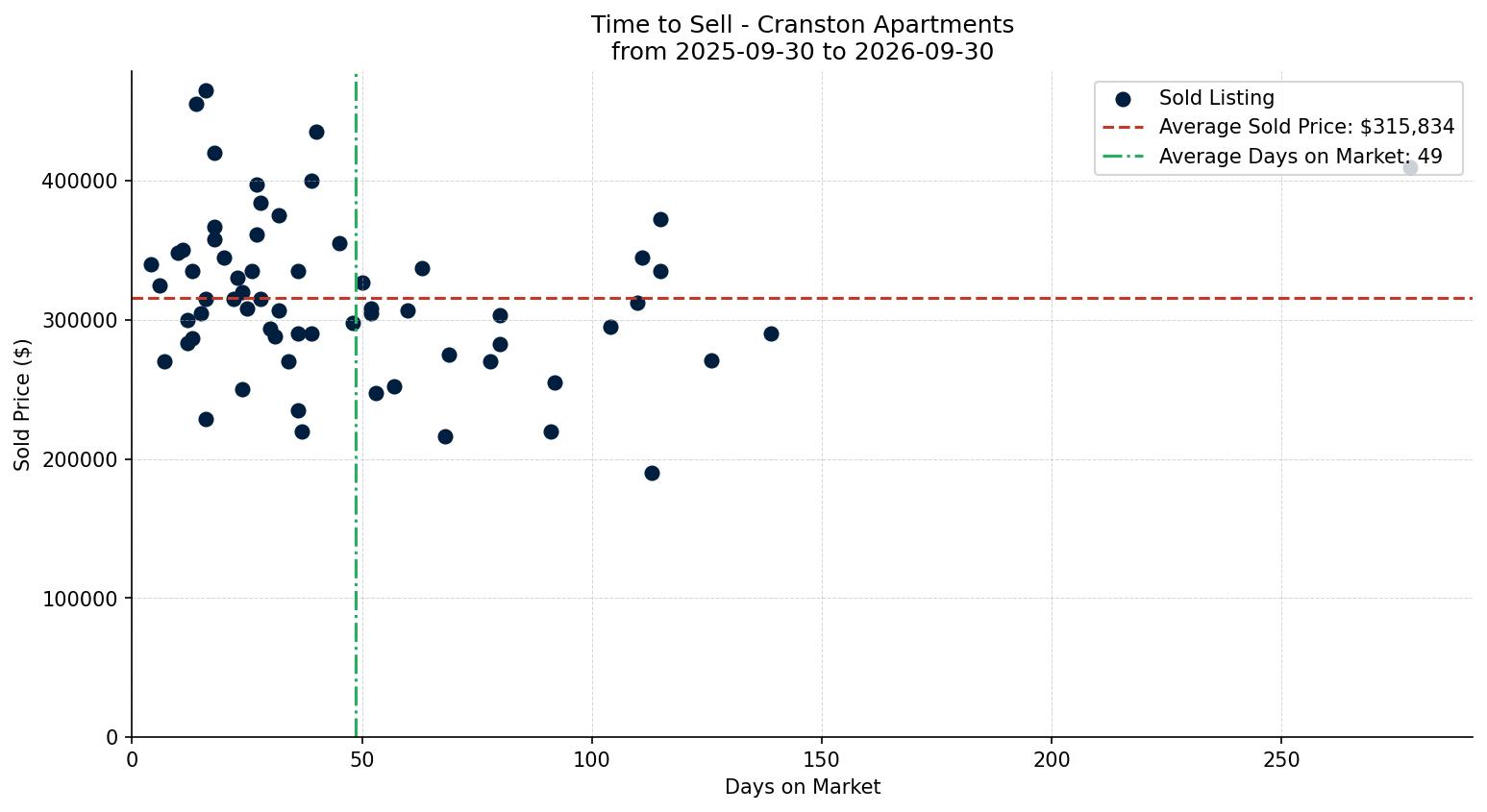 Cranston Apartment Time to Sell from 2025-09-30 to 2026-09-30