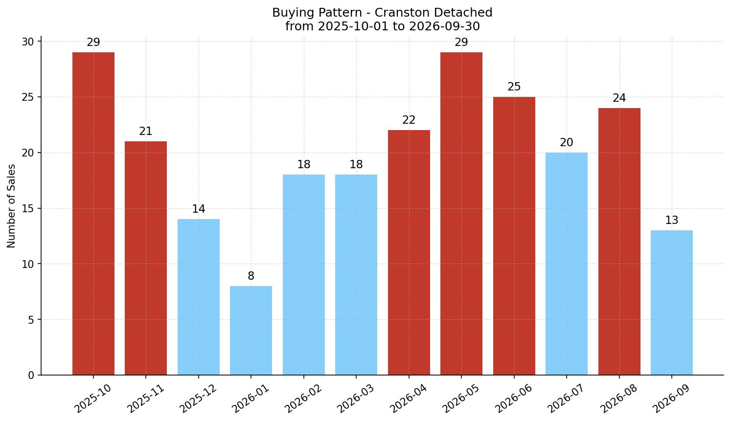 Cranston Detached Buying Pattern – last 12 months