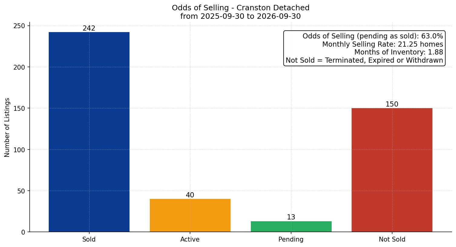 Cranston Detached Odds of Selling – last 12 months