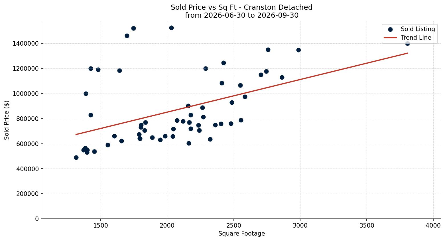 Cranston Detached Price vs. Square Footage – last 3 months