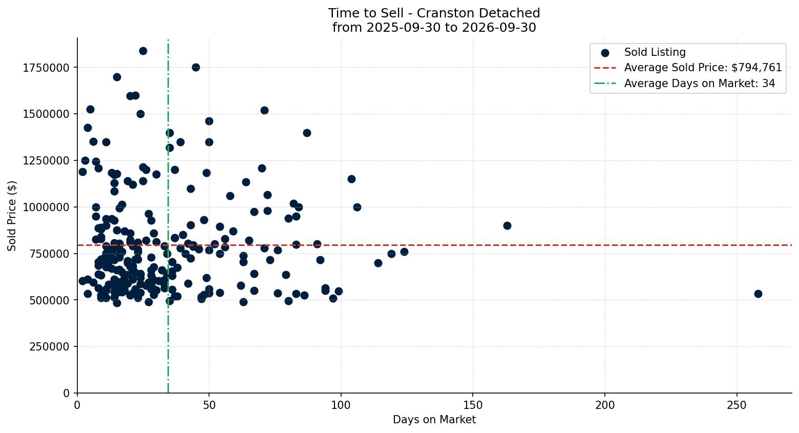 Cranston Detached Time to Sell from 2025-09-30 to 2026-09-30