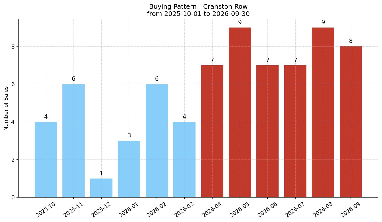 Cranston Row/Townhouse Buying Pattern – last 12 months