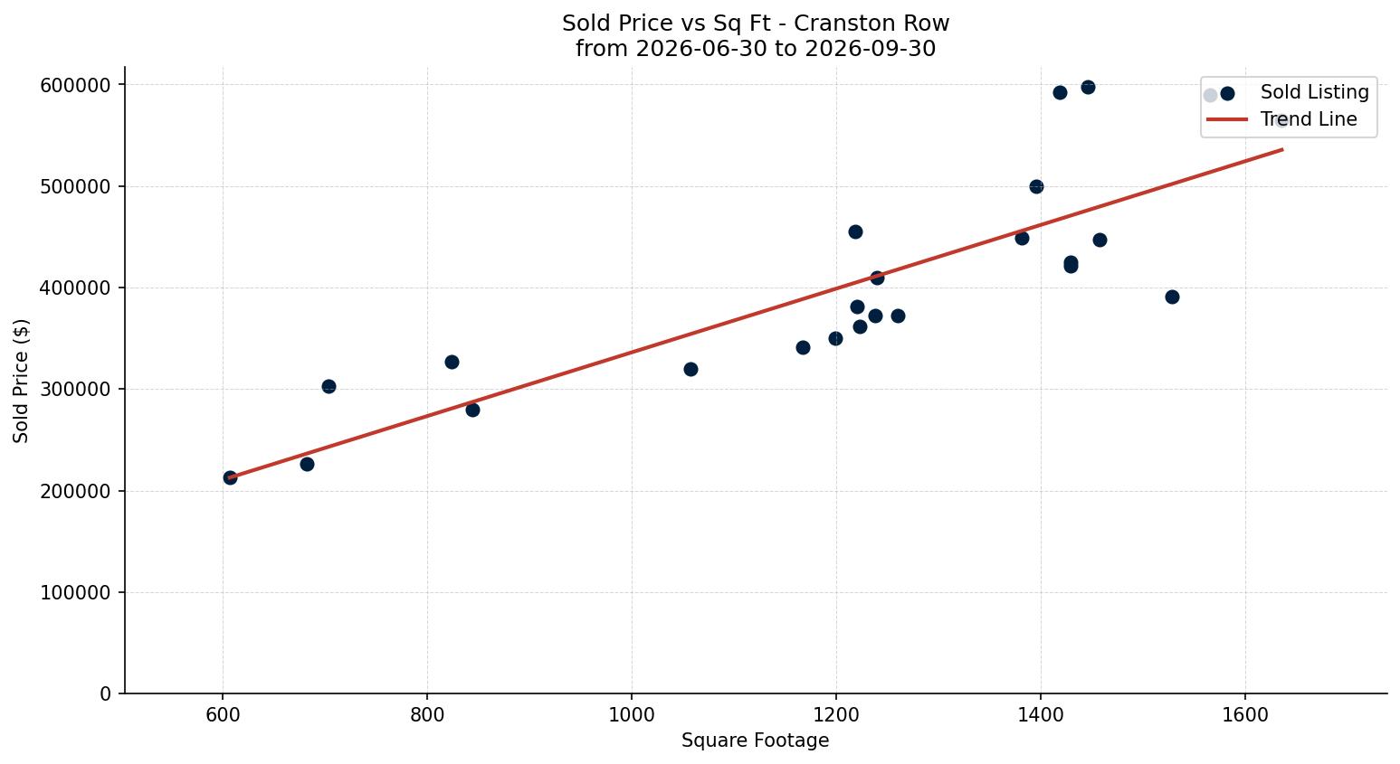 Cranston Row/Townhouse Price vs. Square Footage – last 3 months