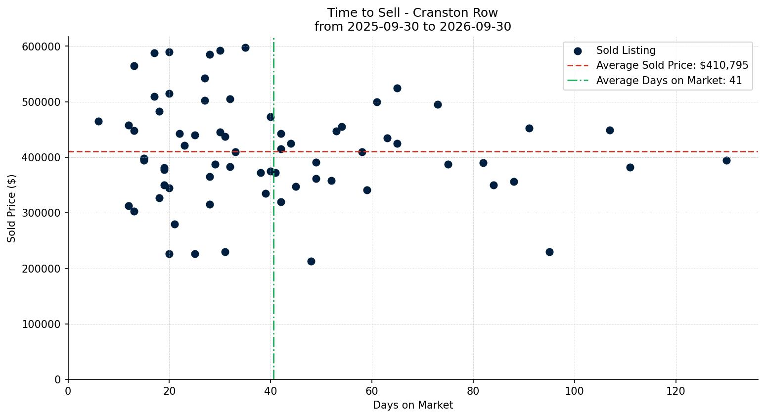 Cranston Row/Townhouse Time to Sell from 2025-09-30 to 2026-09-30