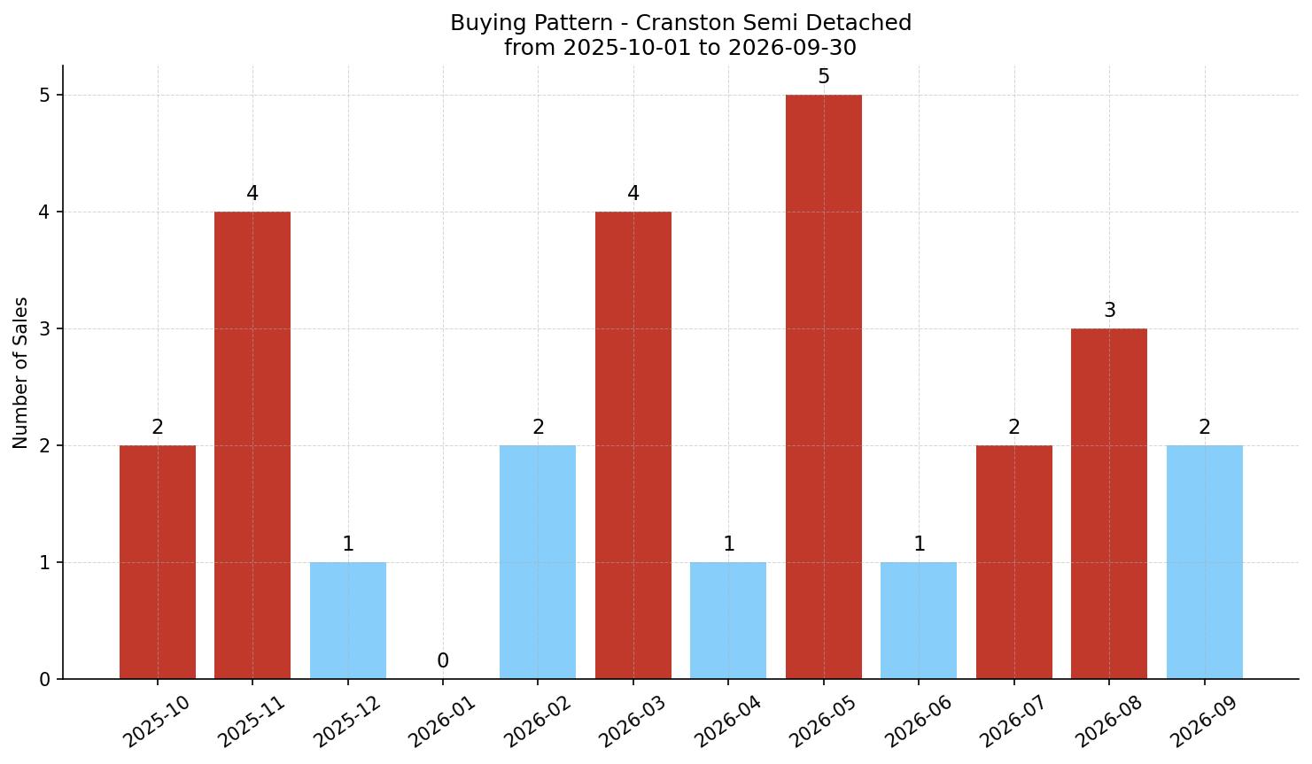 Cranston Semi Detached (Half Duplex) Buying Pattern – last 12 months