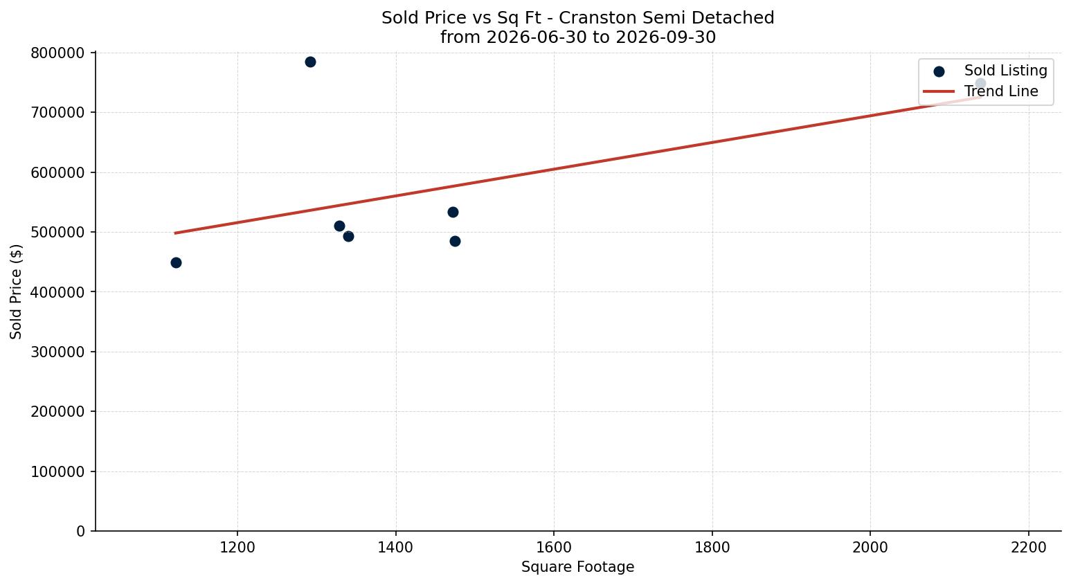 Cranston Semi Detached (Half Duplex) Price vs. Square Footage – last 3 months