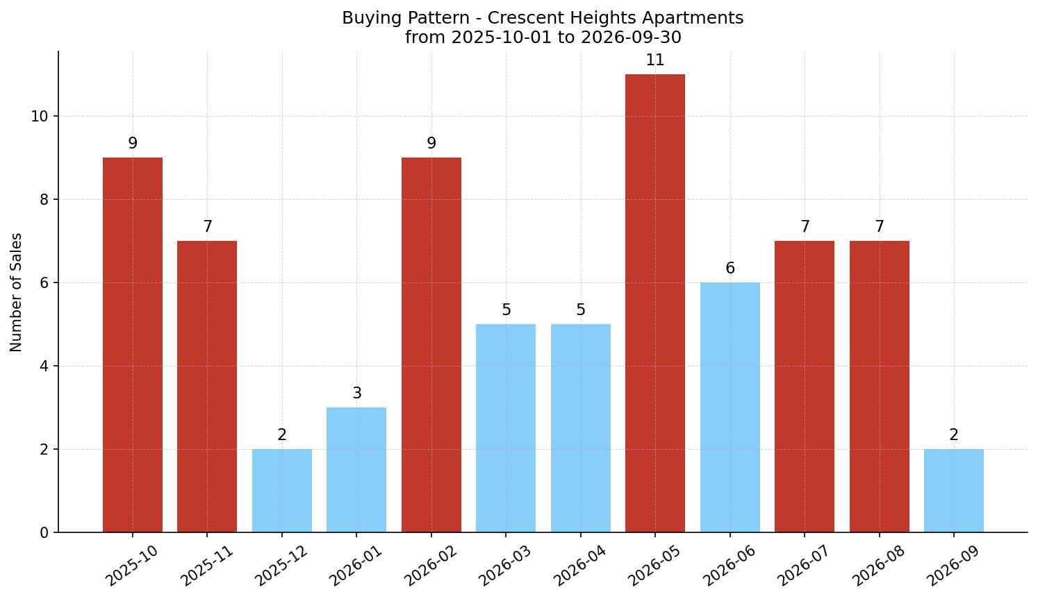 Crescent Heights Apartment Buying Pattern – last 12 months