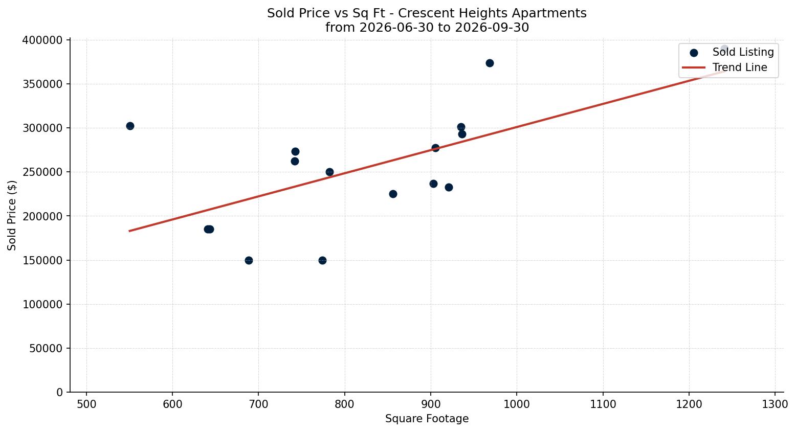 Crescent Heights Apartment Price vs. Square Footage – last 3 months