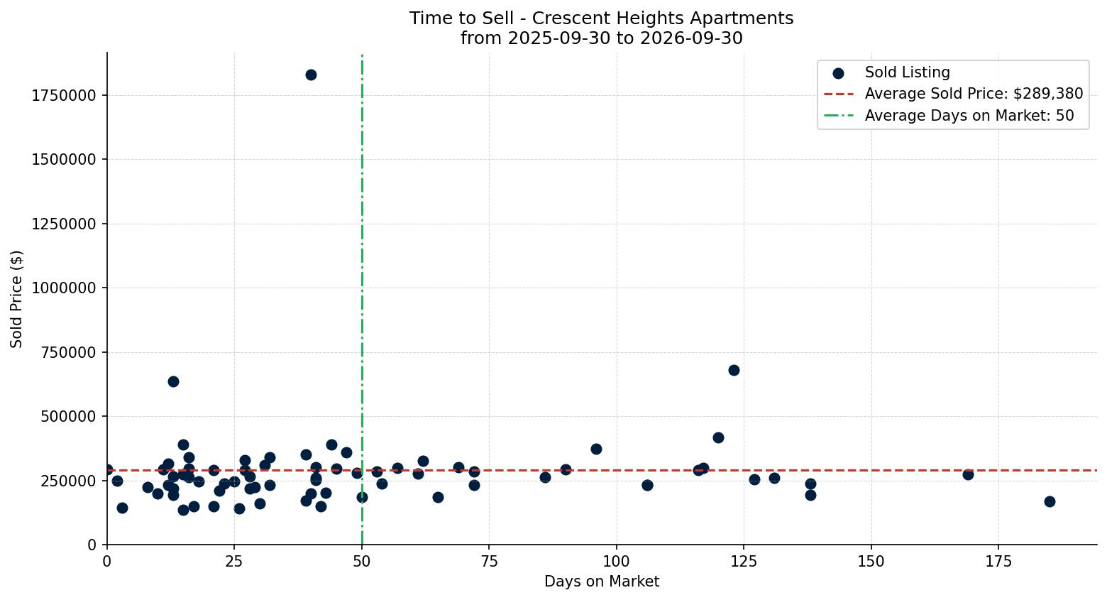 Crescent Heights Apartment Time to Sell from 2025-09-30 to 2026-09-30