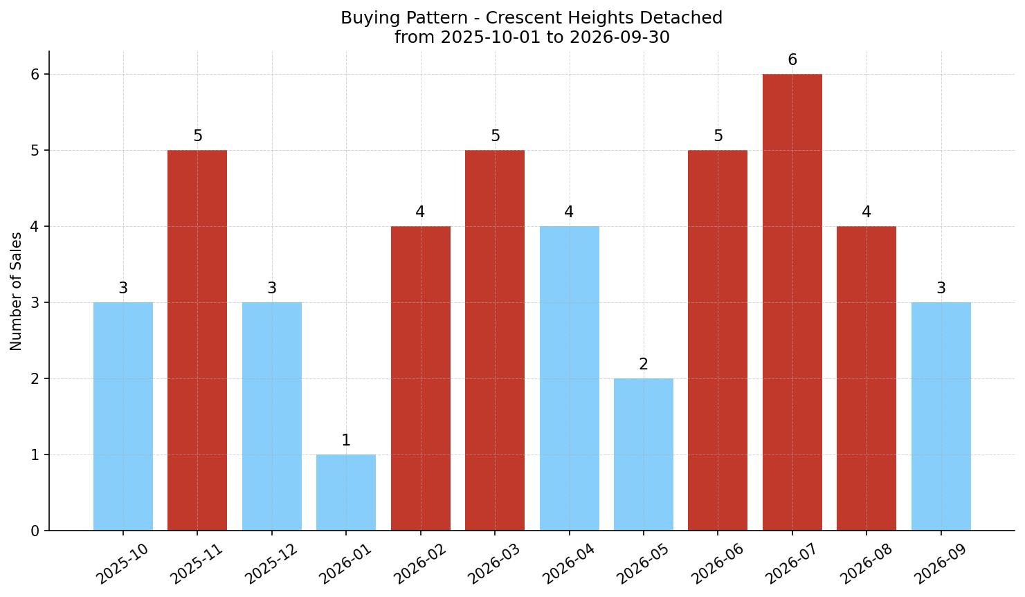 Crescent Heights Detached Buying Pattern – last 12 months