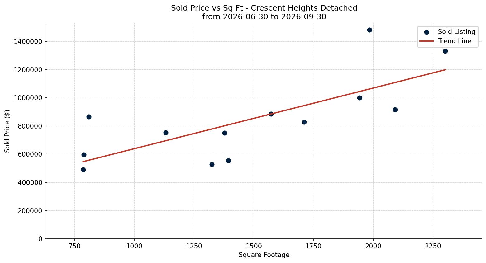 Crescent Heights Detached Price vs. Square Footage – last 3 months