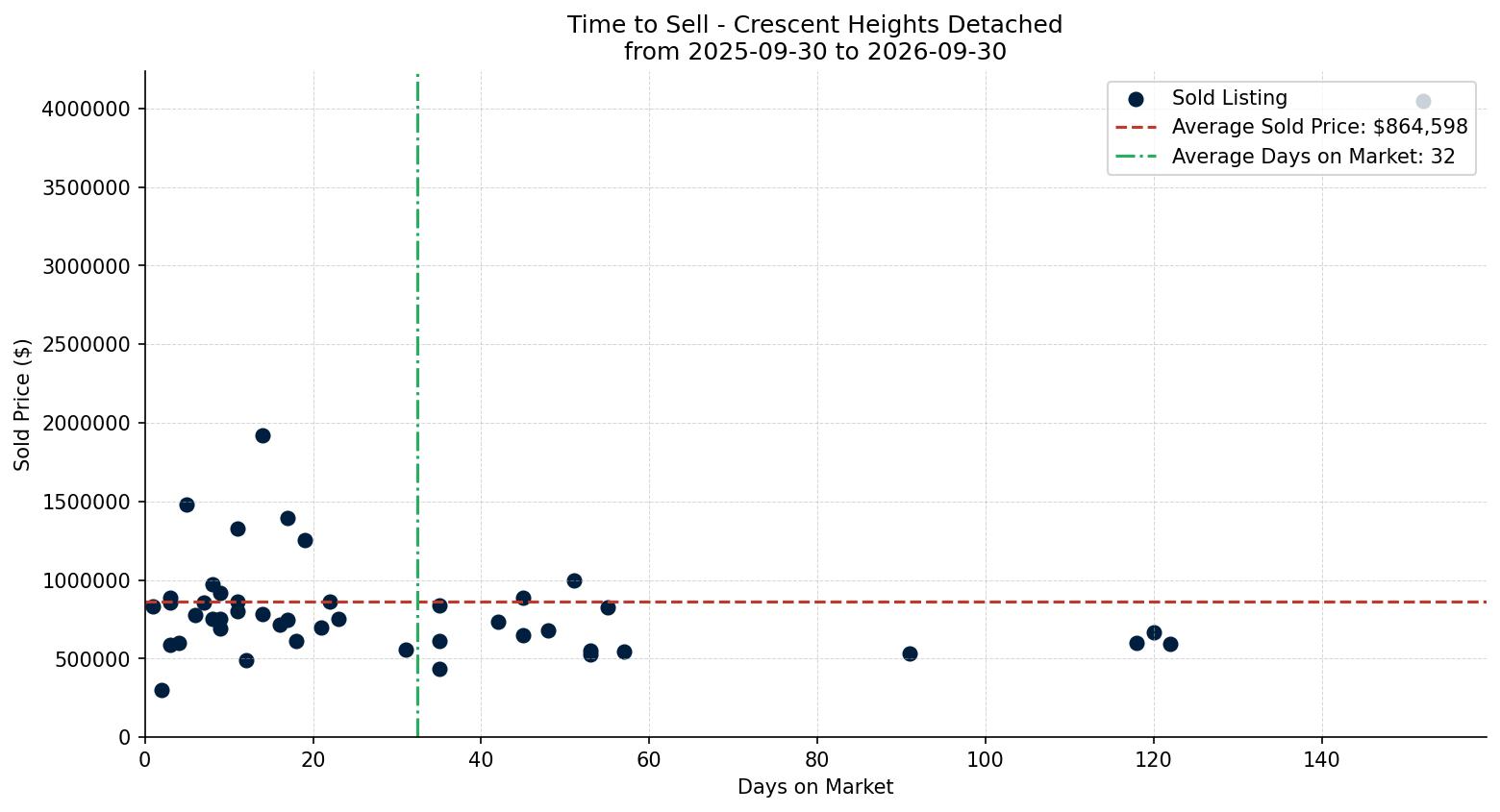 Crescent Heights Detached Time to Sell from 2025-09-30 to 2026-09-30