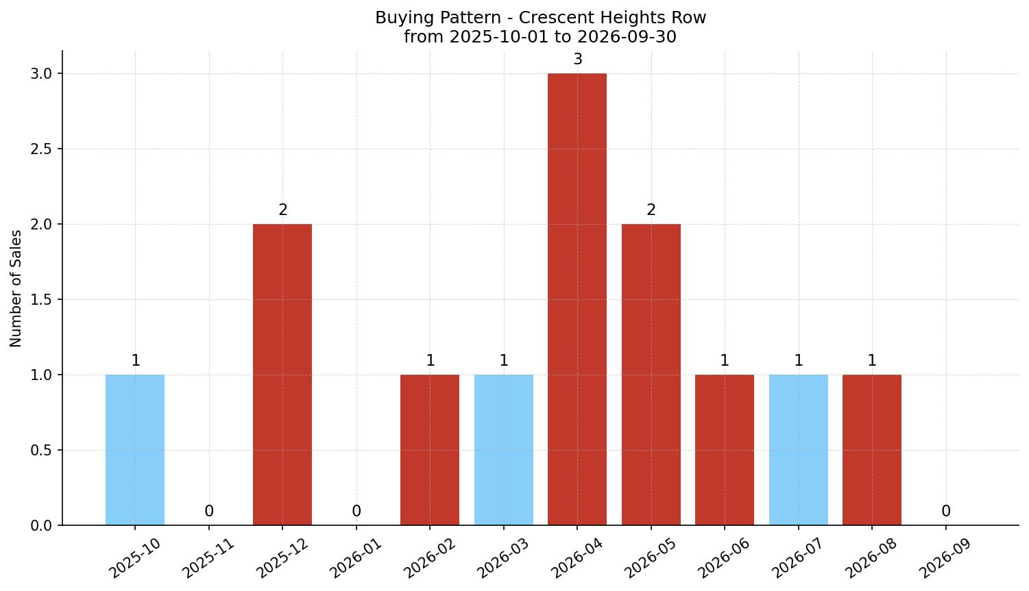 Crescent Heights Row/Townhouse Buying Pattern – last 12 months