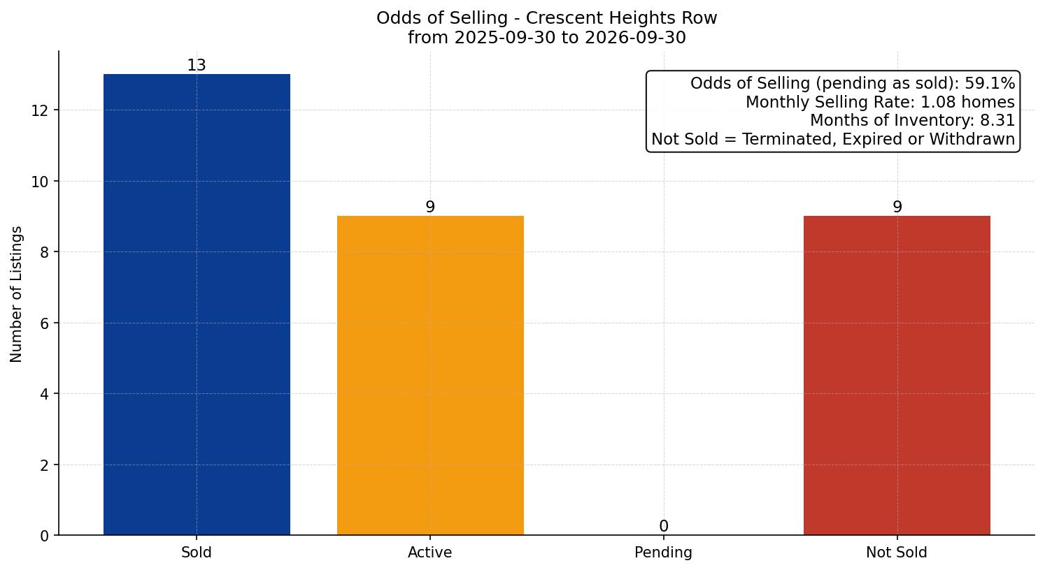 Crescent Heights Row/Townhouse Odds of Selling – last 12 months