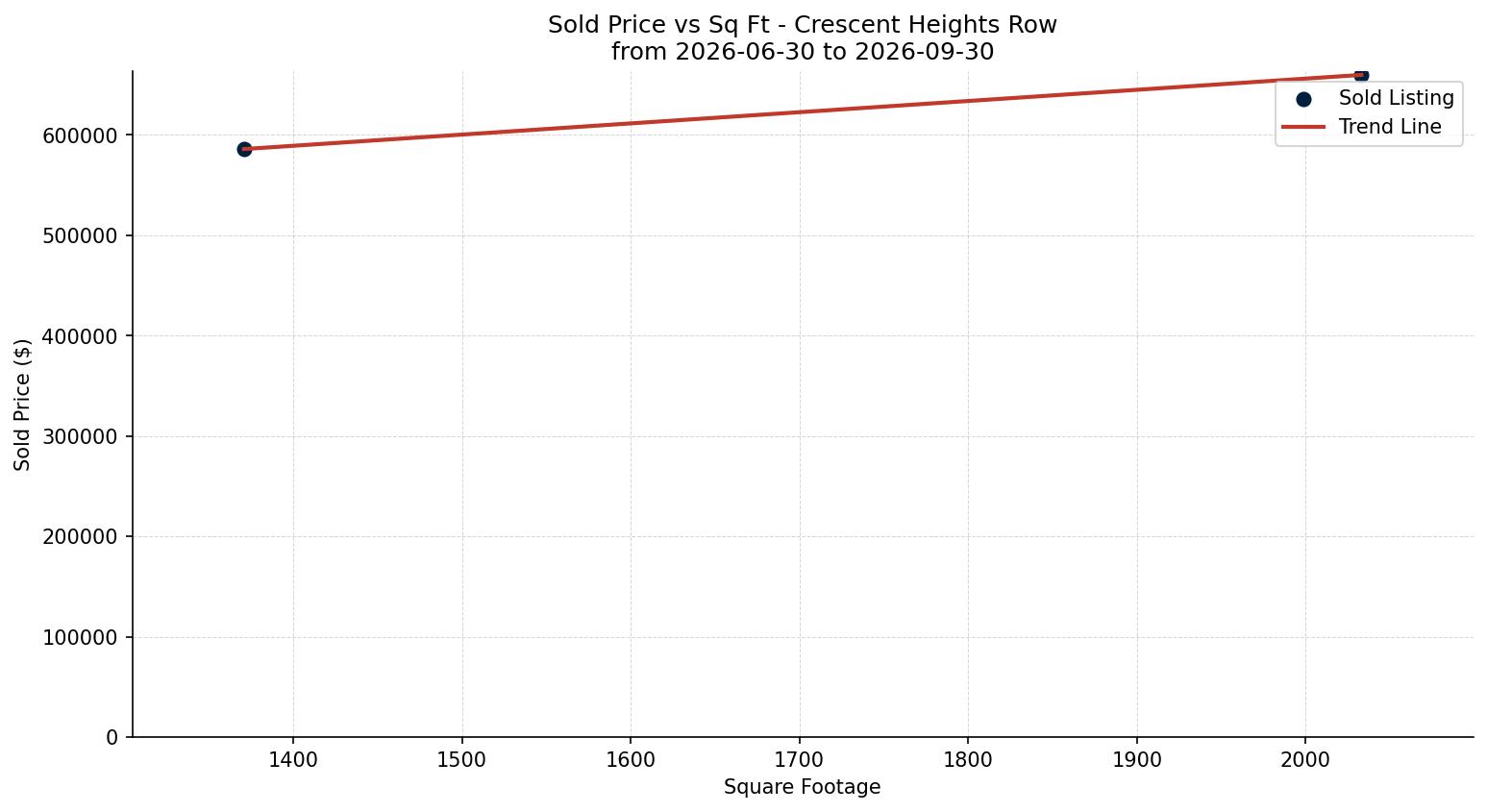 Crescent Heights Row/Townhouse Price vs. Square Footage – last 3 months
