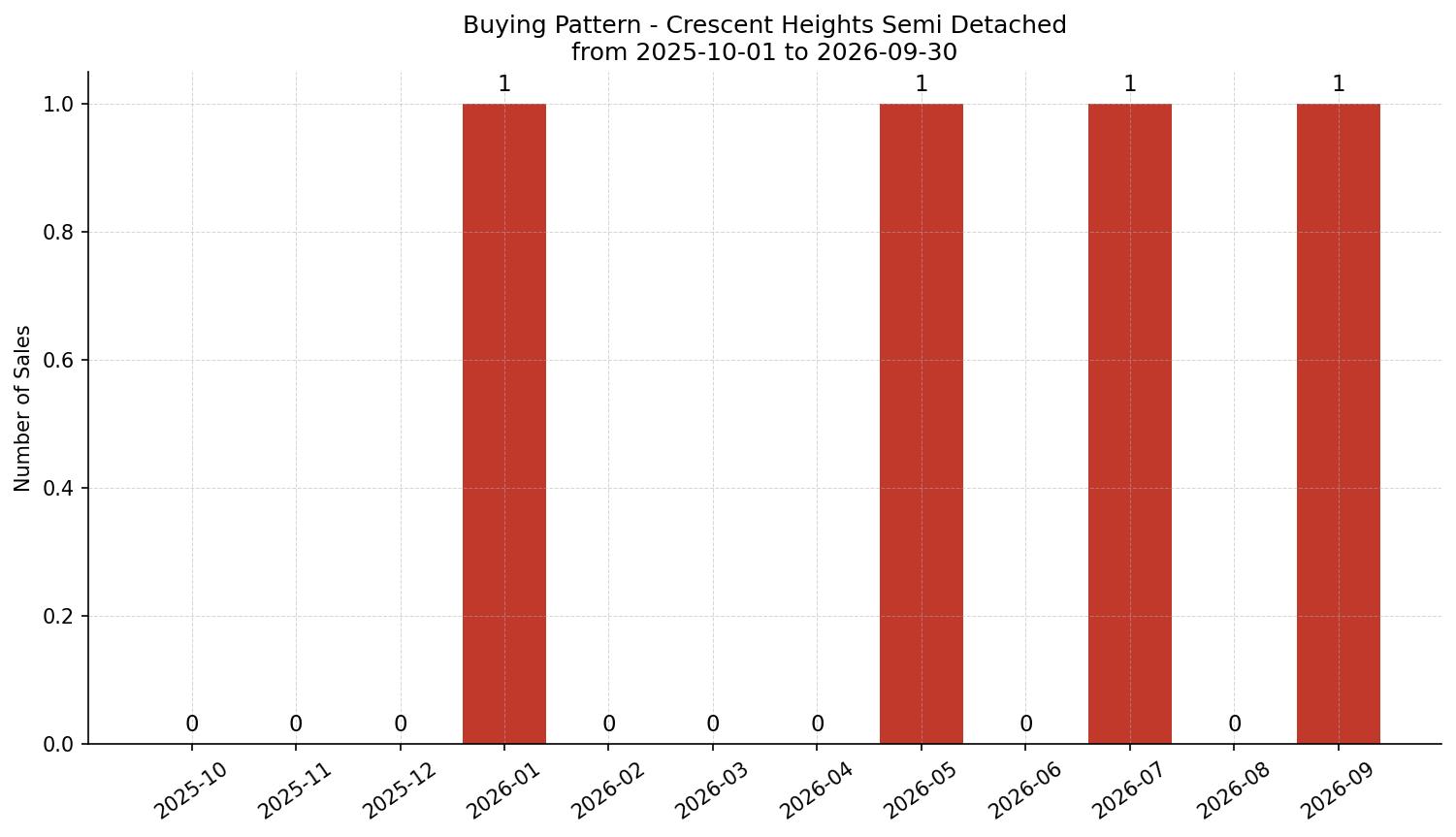 Crescent Heights Semi Detached (Half Duplex) Buying Pattern – last 12 months