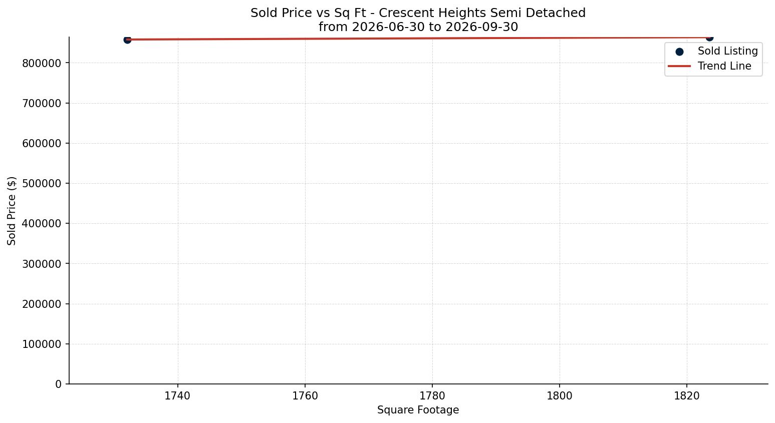 Crescent Heights Semi Detached (Half Duplex) Price vs. Square Footage – last 3 months