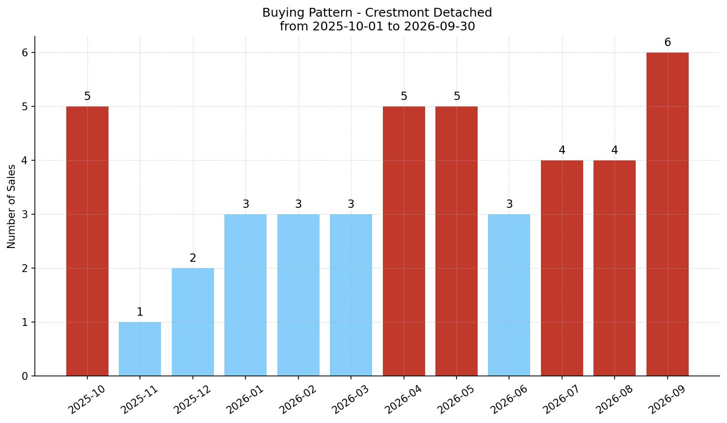 Crestmont Detached Buying Pattern – last 12 months