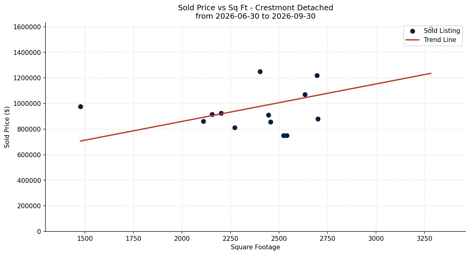 Crestmont Detached Price vs. Square Footage – last 3 months
