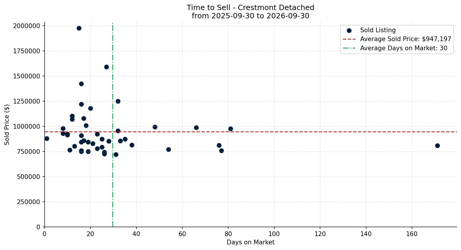 Crestmont Detached Time to Sell from 2025-09-30 to 2026-09-30