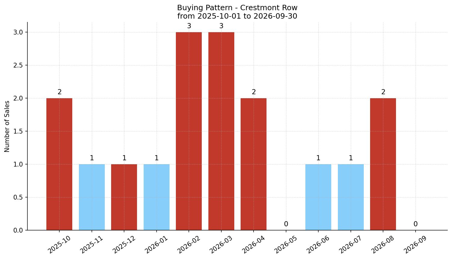 Crestmont Row/Townhouse Buying Pattern – last 12 months
